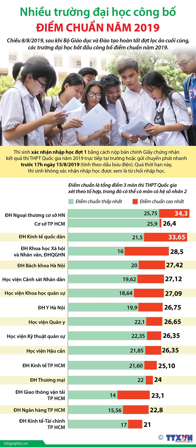 [Infographics] Nhiều trường đại học công bố điểm chuẩn năm 2019