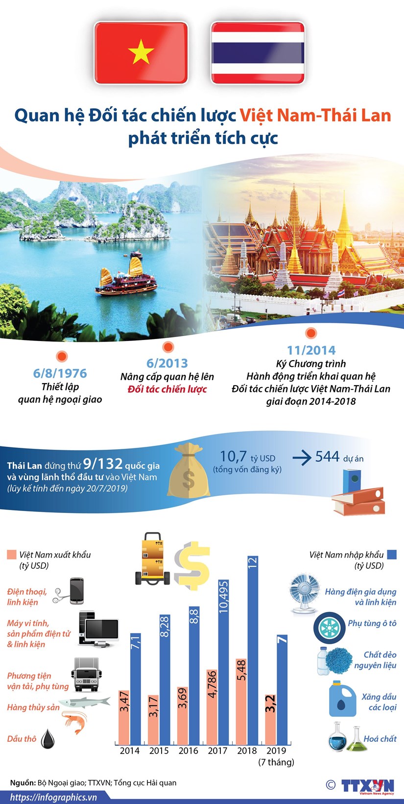 Quan hệ Đối tác chiến lược Việt Nam-Thái Lan phát triển tích cực
