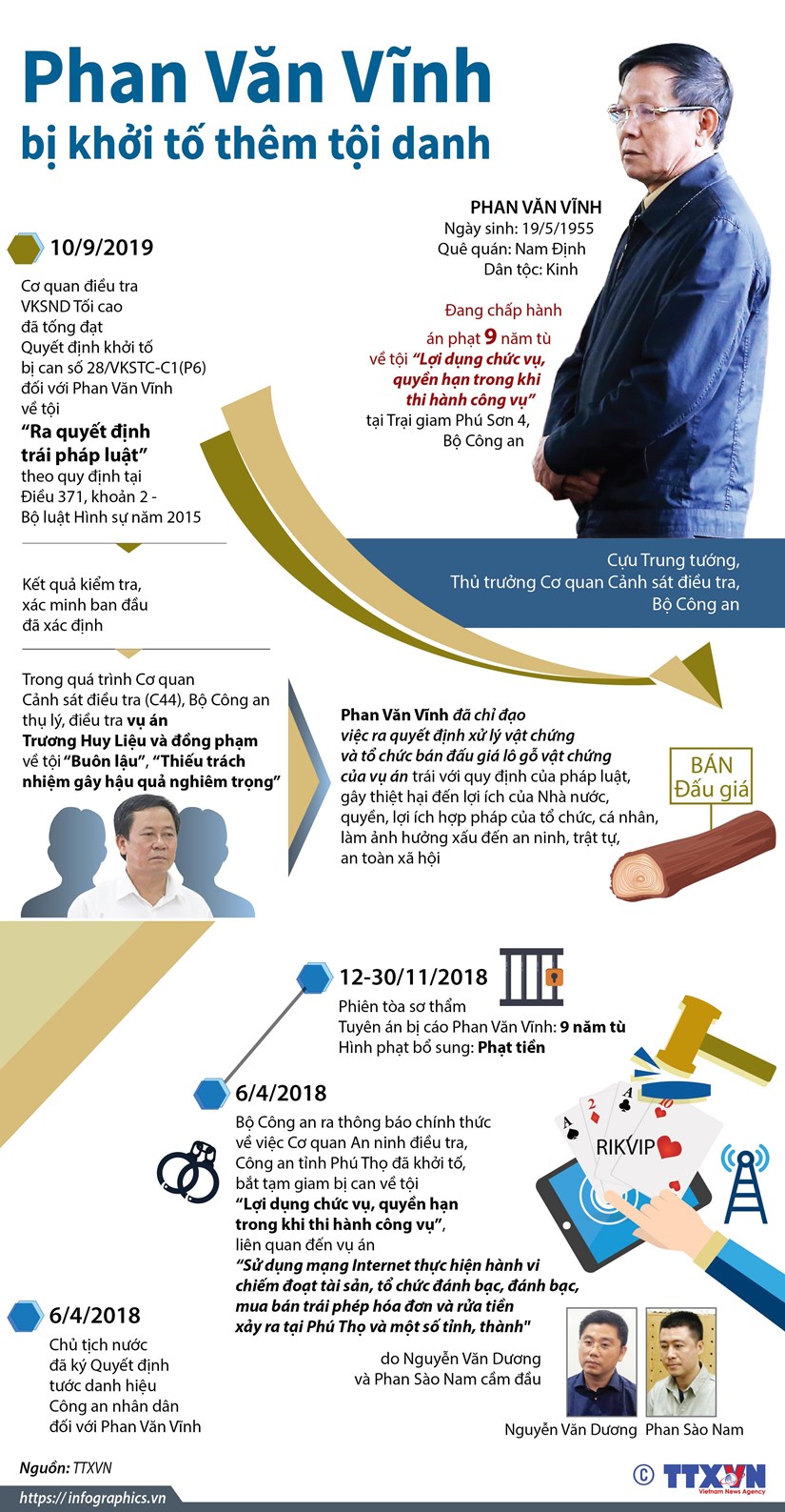 [Infographics] Khởi tố thêm tội danh đối với Phan Văn Vĩnh
