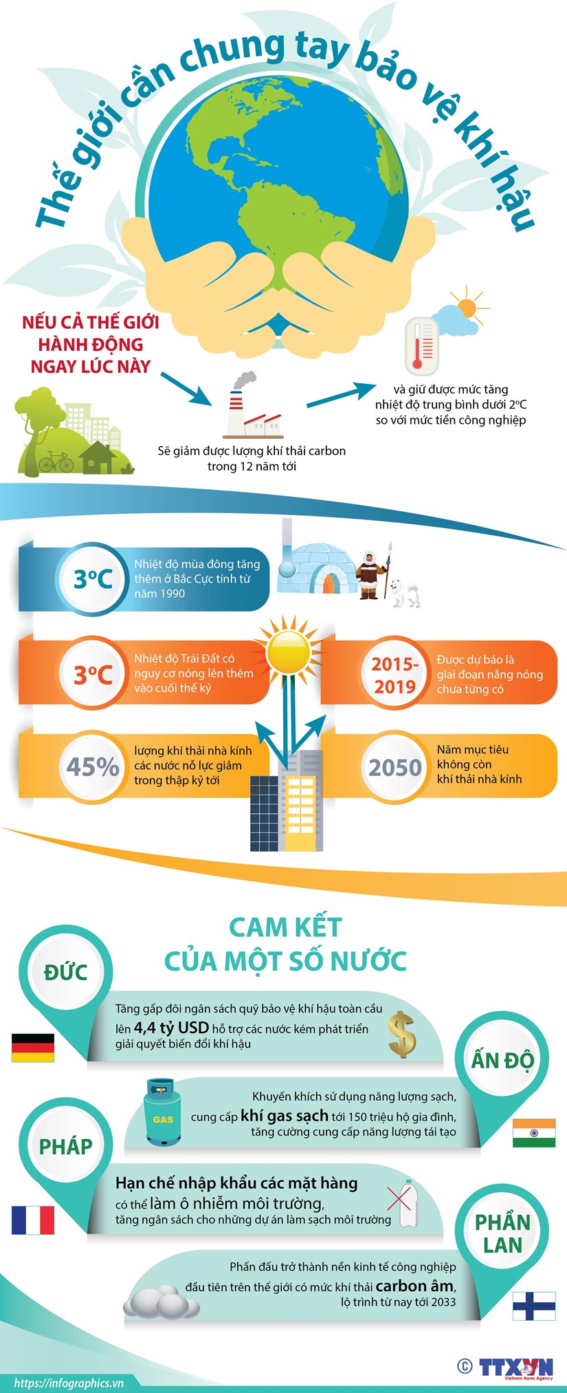 [Infographics] Quốc tế cam kết những nỗ lực lớn hơn về bảo vệ khí hậu
