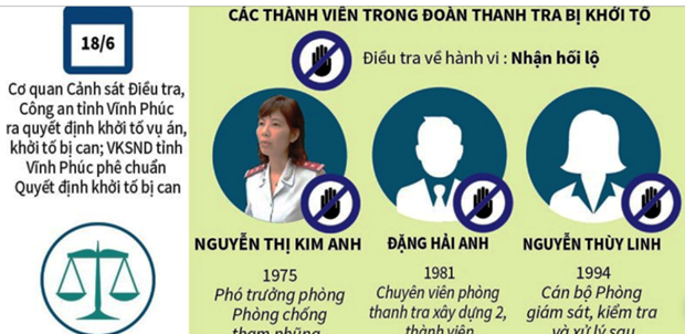 Vụ Thanh tra Bộ Xây dựng bị bắt: Lãnh đạo Bộ thừa nhận có sai phạm