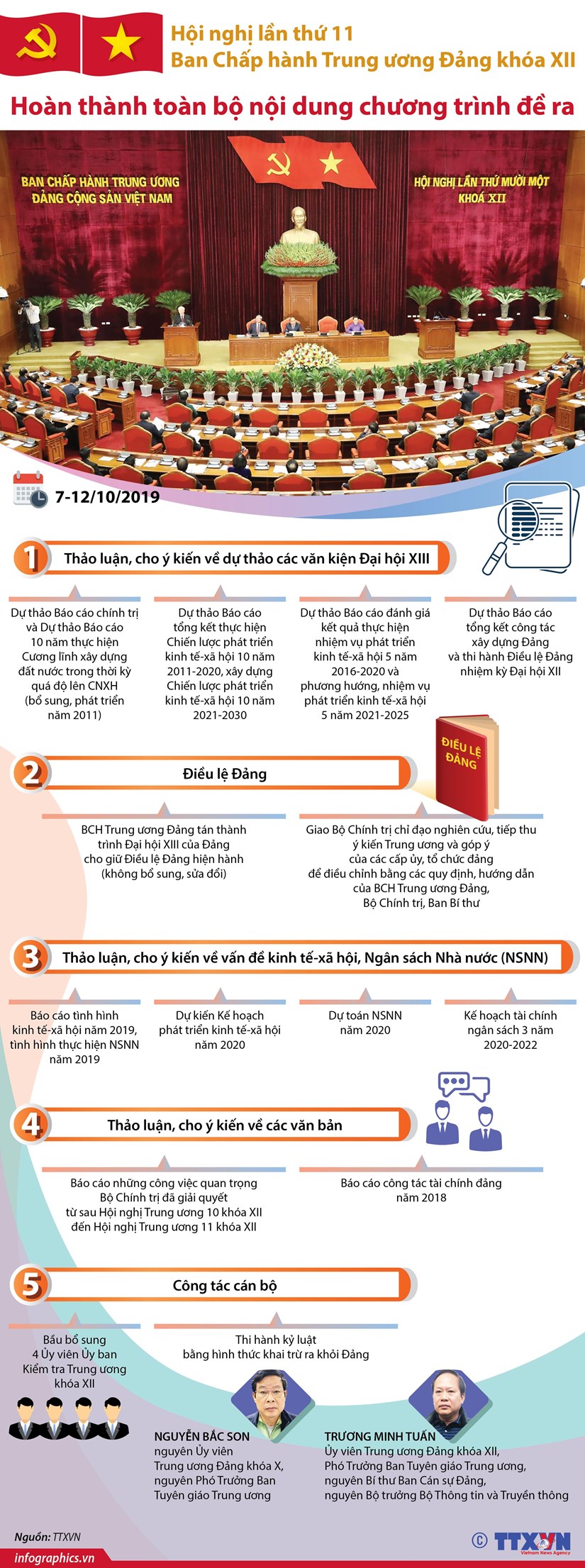 Hội nghị Trung ương lần thứ 11 hoàn thành toàn bộ nội dung đề ra