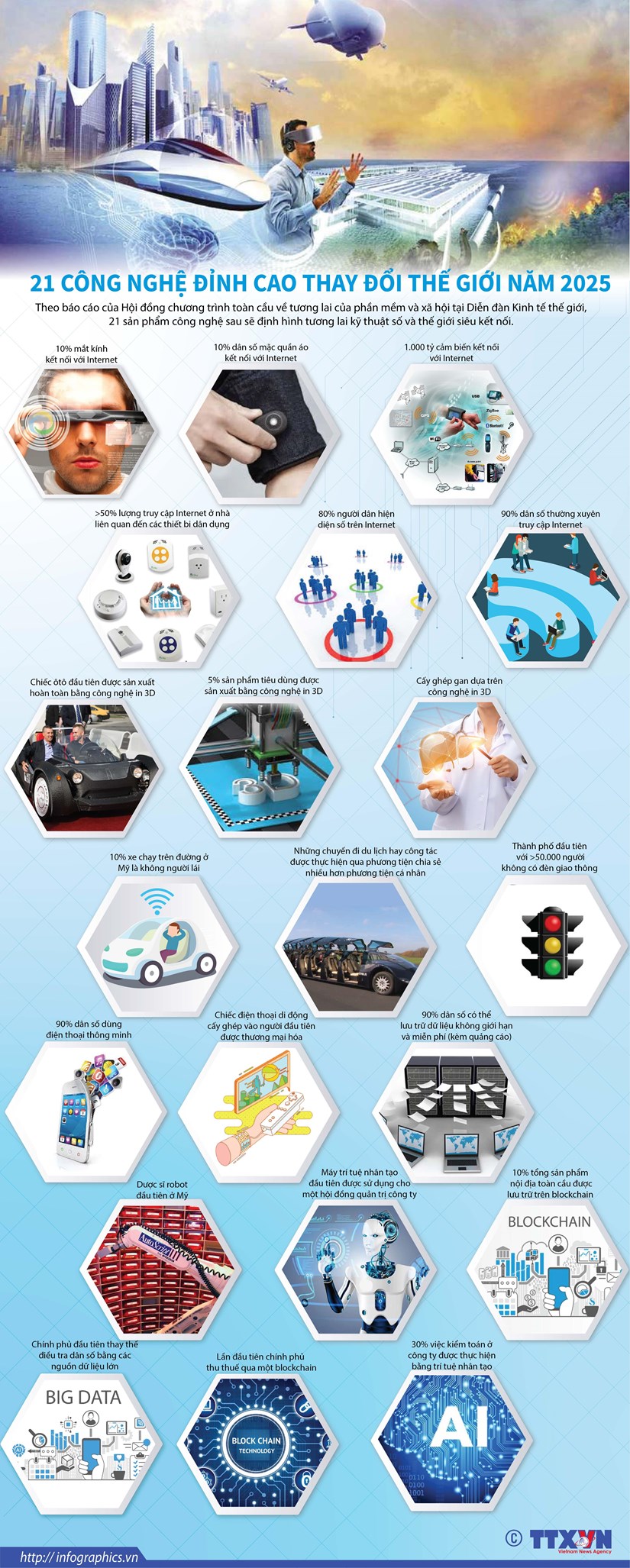 [Infographics] 21 công nghệ đỉnh cao thay đổi thế giới năm 2025