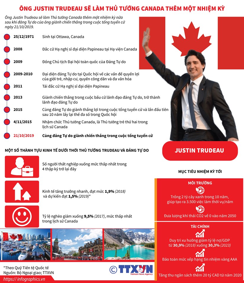 Ông Justin Trudeau sẽ làm Thủ tướng Canada thêm một nhiệm kỳ