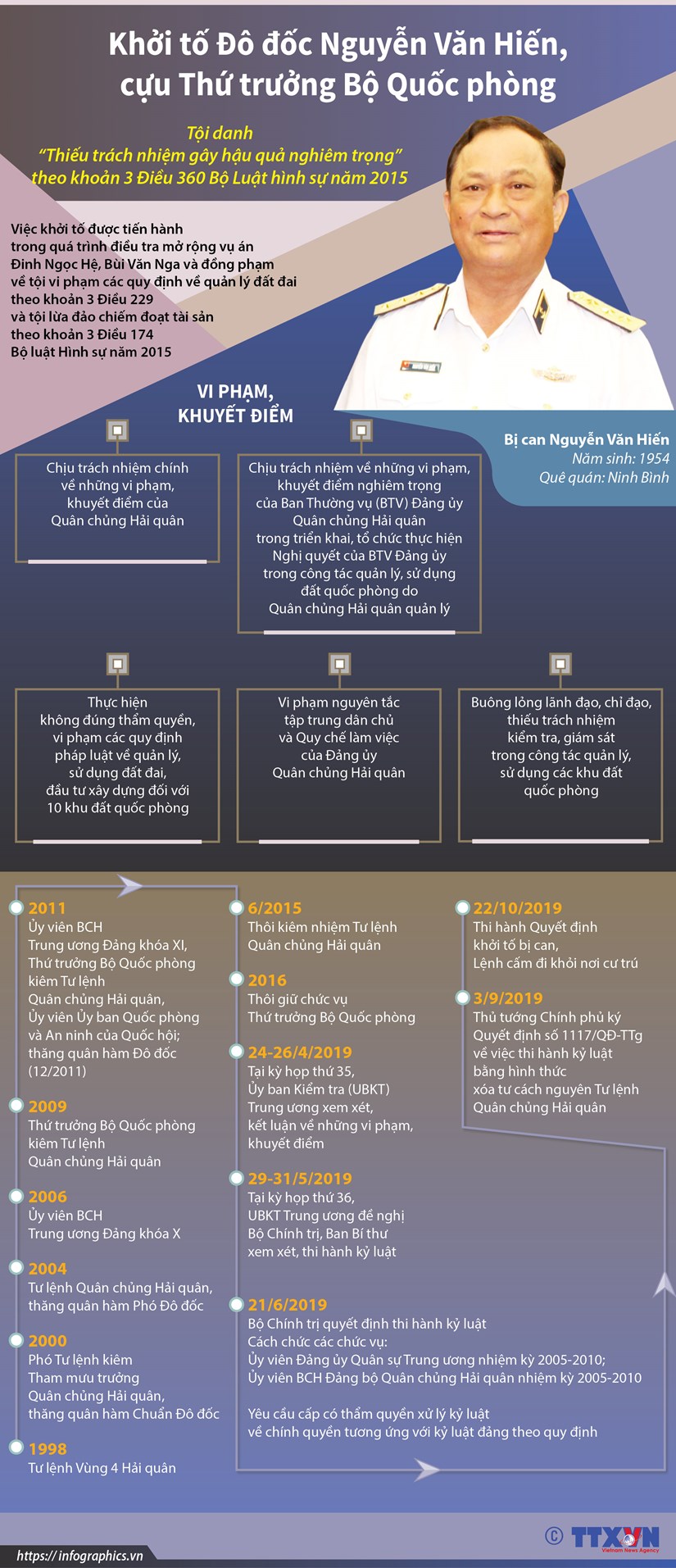 [Infographics] Khởi tố cựu Thứ trưởng, Đô đốc Nguyễn Văn Hiến
