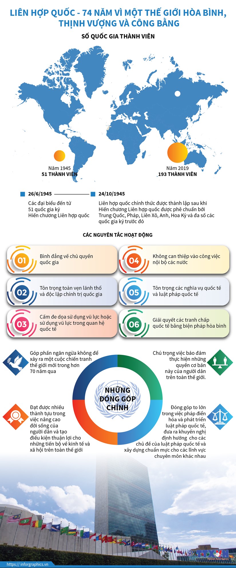 [Infographics] Liên hợp quốc-74 năm vì một thế giới hòa bình, thịnh vượng