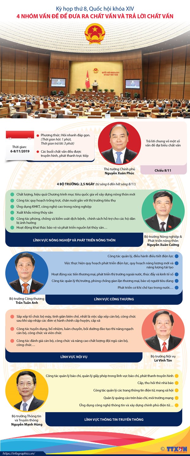 Bốn nhóm vấn đề để đưa ra chất vấn và trả lời chất vấn tại Quốc hội