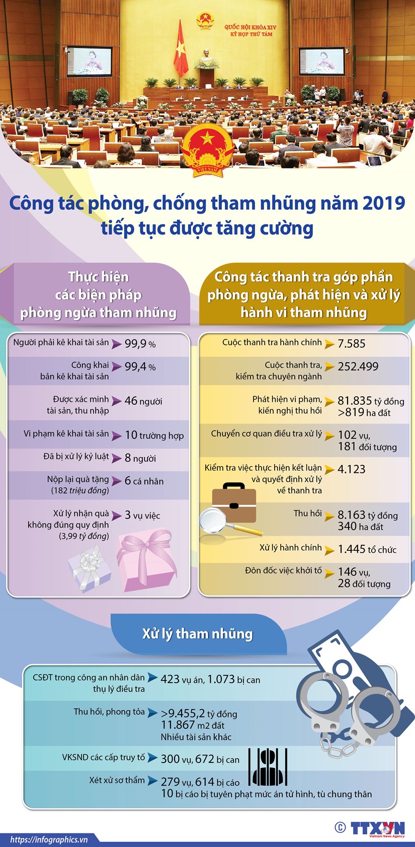 Công tác phòng, chống tham nhũng năm 2019 tiếp tục được tăng cường