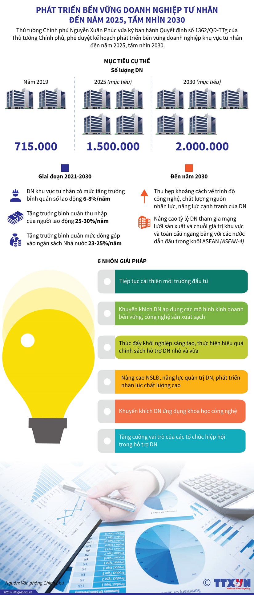 Phát triển bền vững doanh nghiệp tư nhân đến năm 2025 tầm nhìn 2030