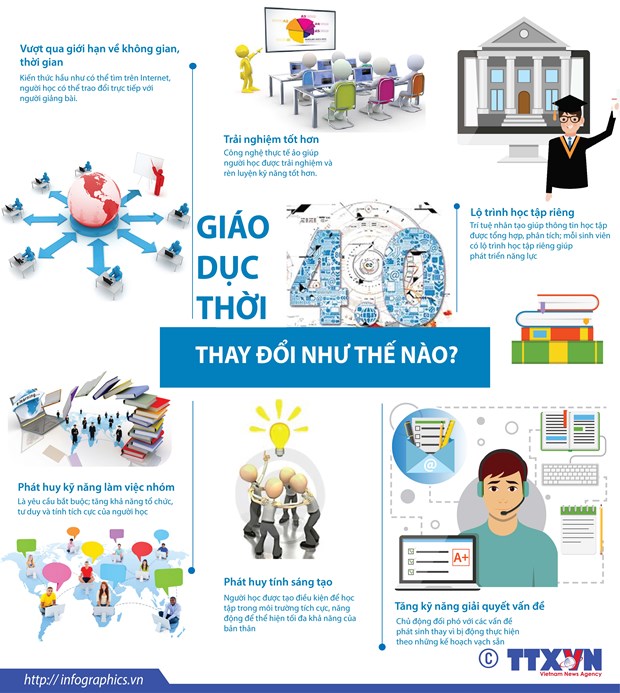 [Infographics] Giáo dục thời 4.0 thay đổi như thế nào?