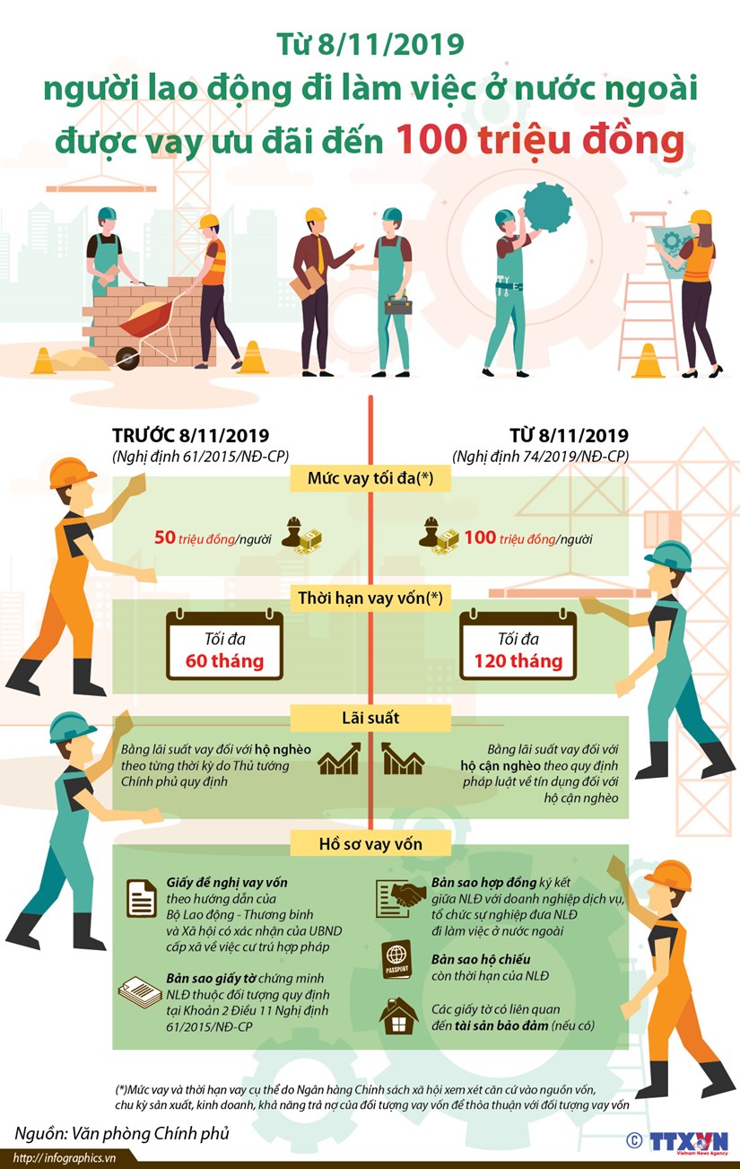 [Infographics] Lao động đi làm ở nước ngoài được vay 100 triệu đồng
