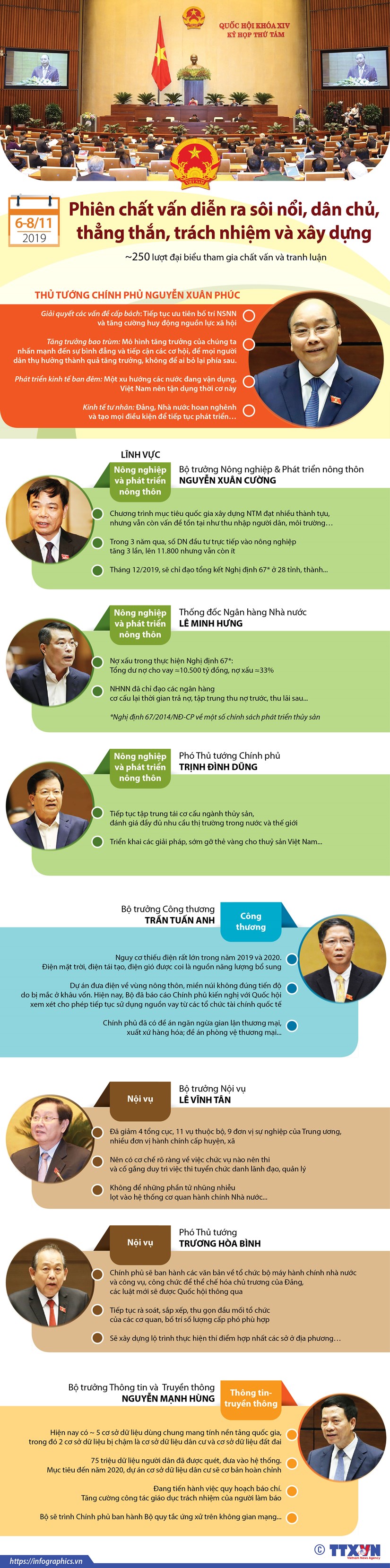 [Infographics] Phiên chất vấn tại Quốc hội diễn ra sôi nổi, thẳng thắn