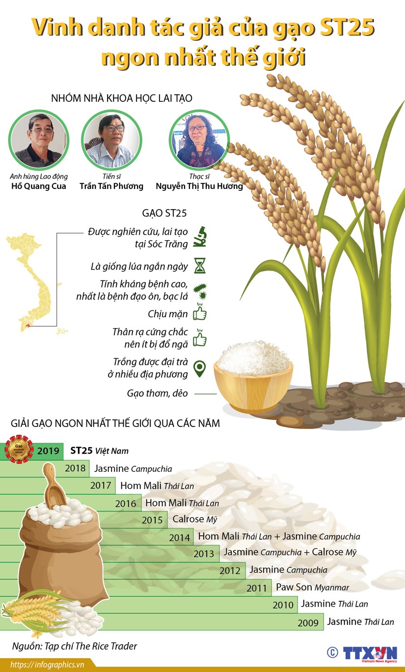 [Infographics] Vinh danh tác giả của gạo ST25 ngon nhất thế giới