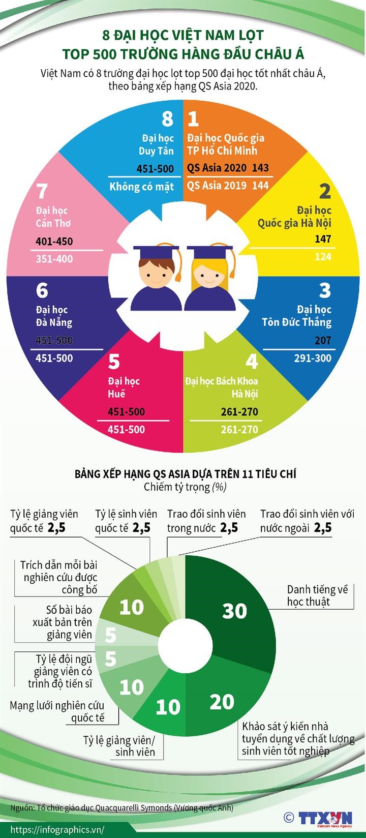 [Infographics] 8 đại học Việt Nam lọt top 500 trường hàng đầu châu Á