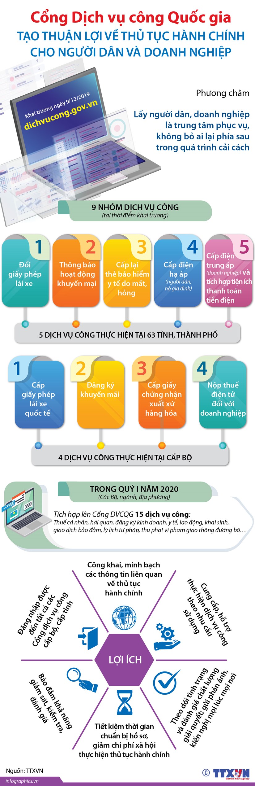 Cổng Dịch vụ công Quốc gia tạo thuận lợi về thủ tục hành chính