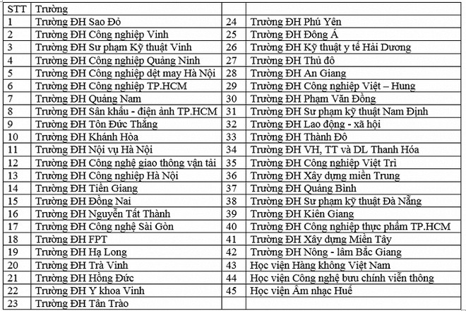 Hàng loạt các trường ĐH dừng tuyển sinh hệ cao đẳng từ năm 2020