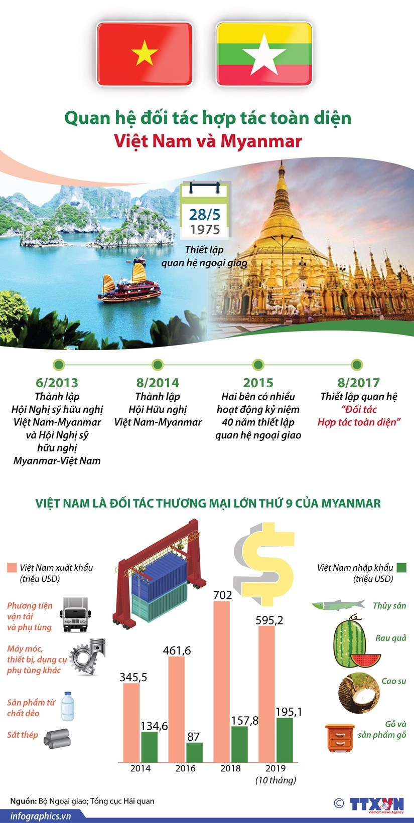 [Infographics] Quan hệ đối tác hợp tác toàn diện Việt Nam và Myanmar