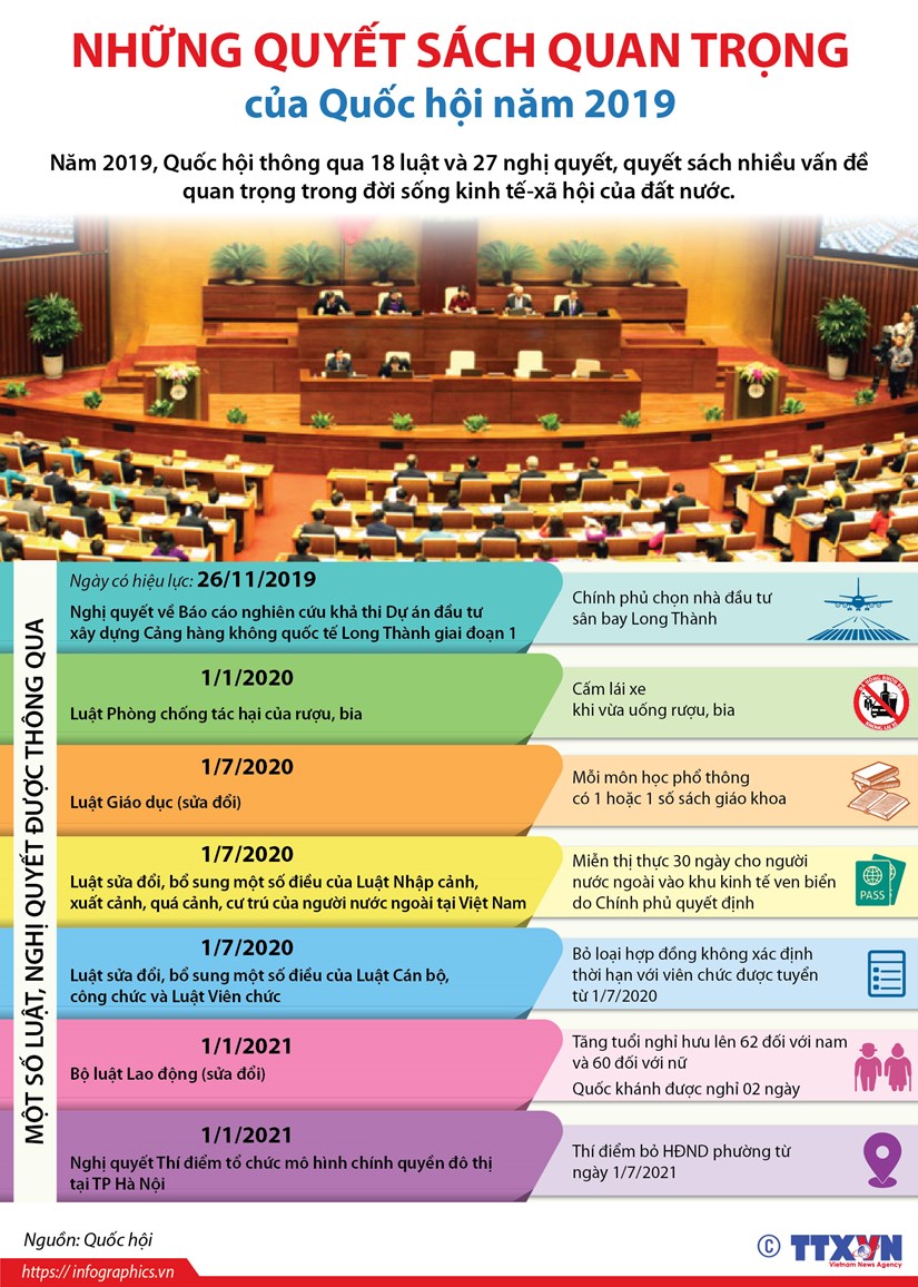 [Infographics] Quyết sách quan trọng của Quốc hội năm 2019
