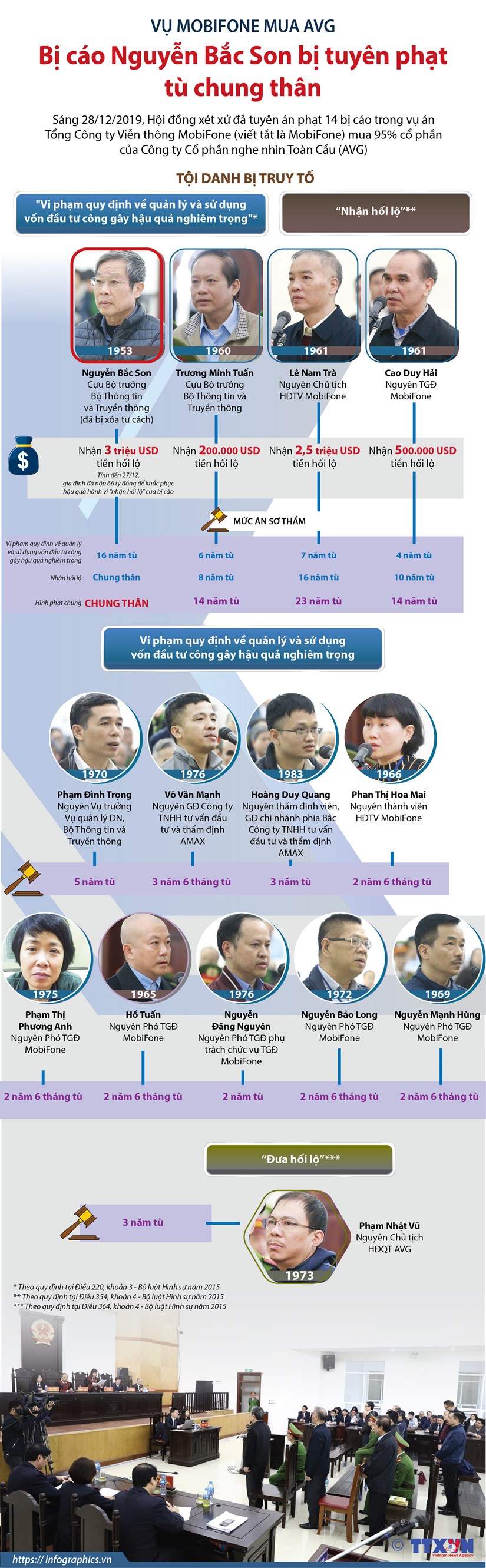 [Infographics] Bị cáo Nguyễn Bắc Son bị tuyên phạt tù chung thân