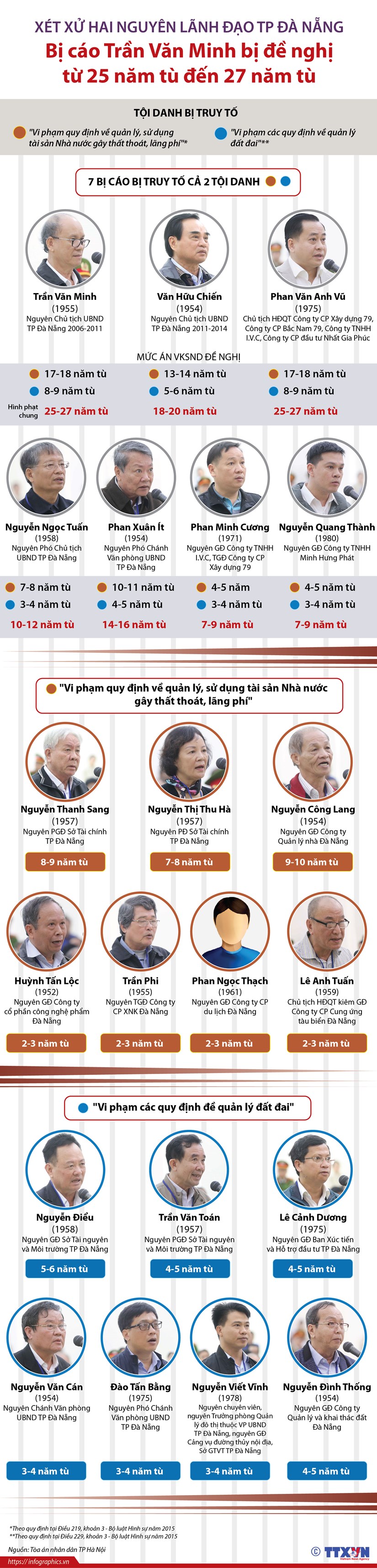 Vụ xét xử hai nguyên lãnh đạo Đà Nẵng: Đề nghị từng mức án cụ thể