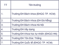 Công bố cơ sở giáo dục ĐH đạt tiêu chuẩn chất lượng giáo dục