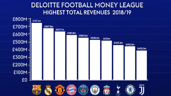 MU nguy cơ bị Liverpool lật đổ 23 năm thống trị trên BXH Deloitte