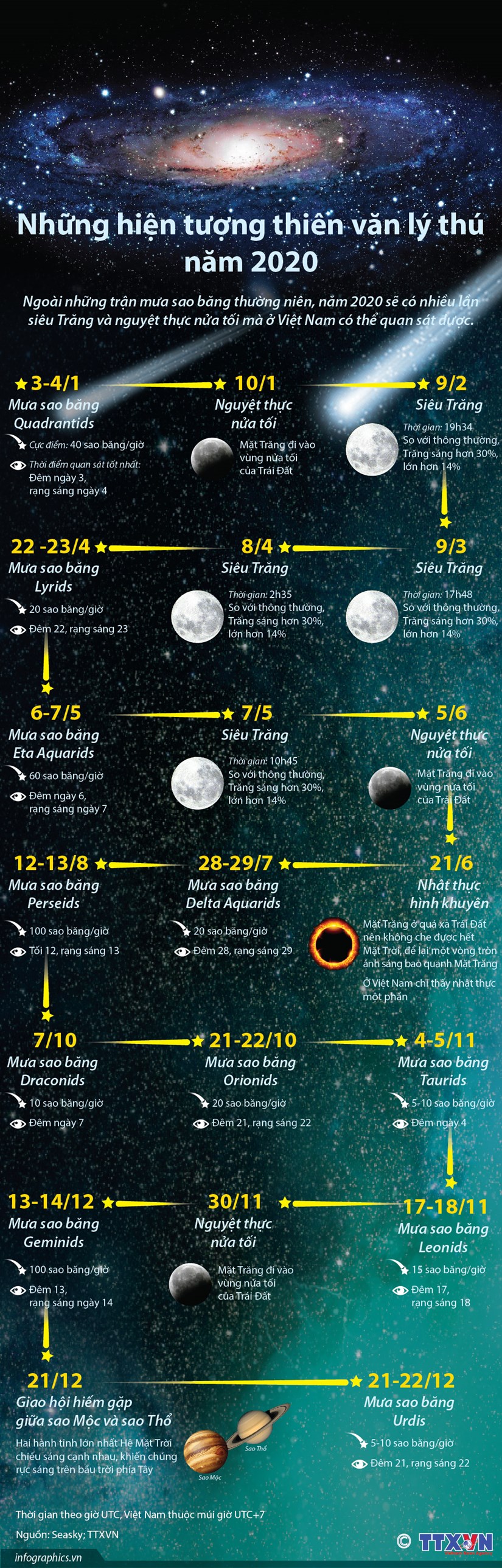 [Infographics] Những hiện tượng thiên văn lý thú trong năm 2020