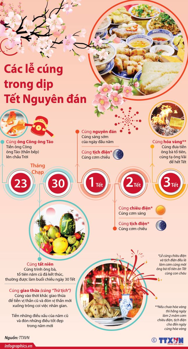 Các lễ cúng trong dịp Tết Nguyên đán