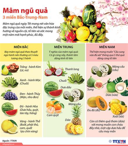 Nét đặc trưng của mâm ngũ quả ngày Tết ở 3 miền