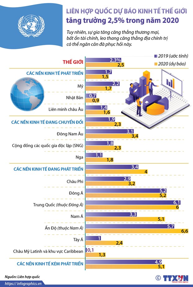 Liên hợp quốc dự báo về tăng trưởng kinh tế thế giới trong năm 2020