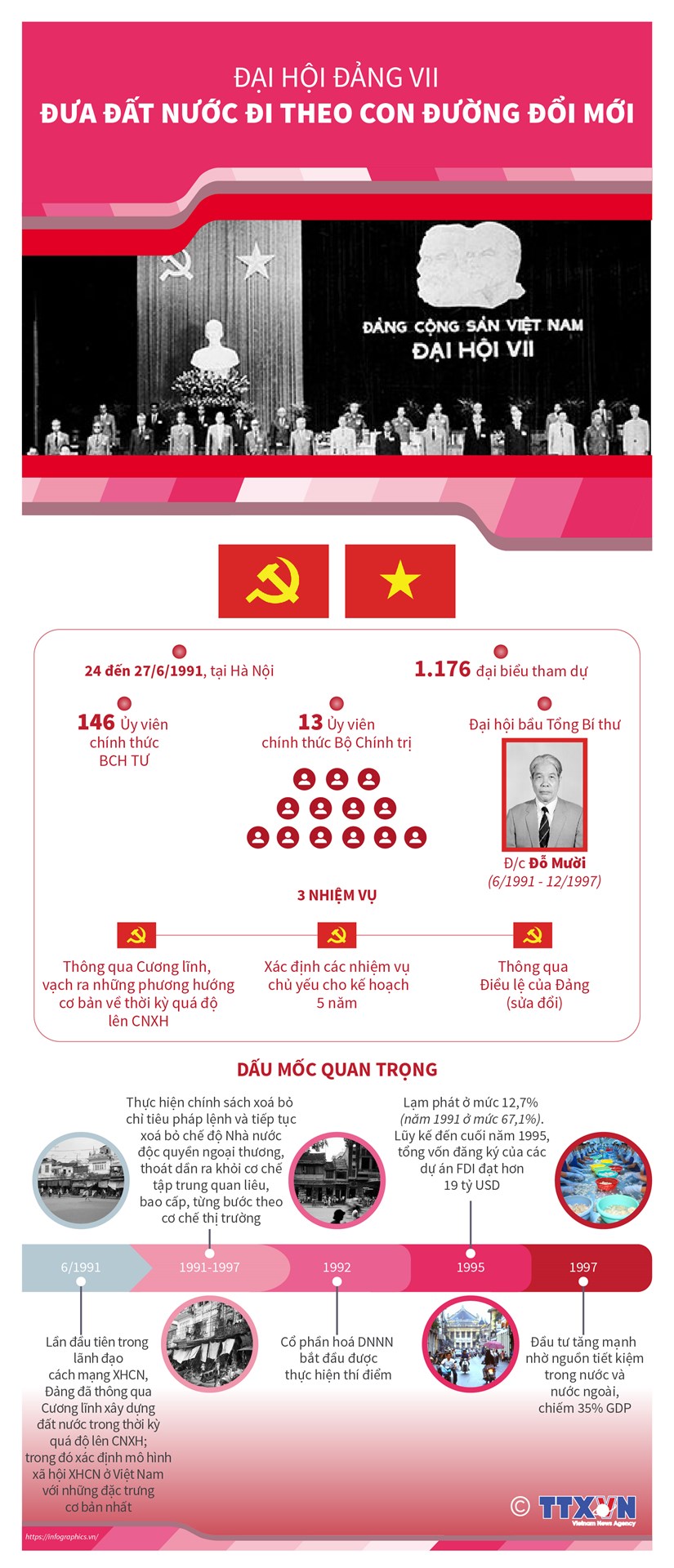 [Infographics] Đại hội Đảng VII: Đưa đất nước theo con đường đổi mới