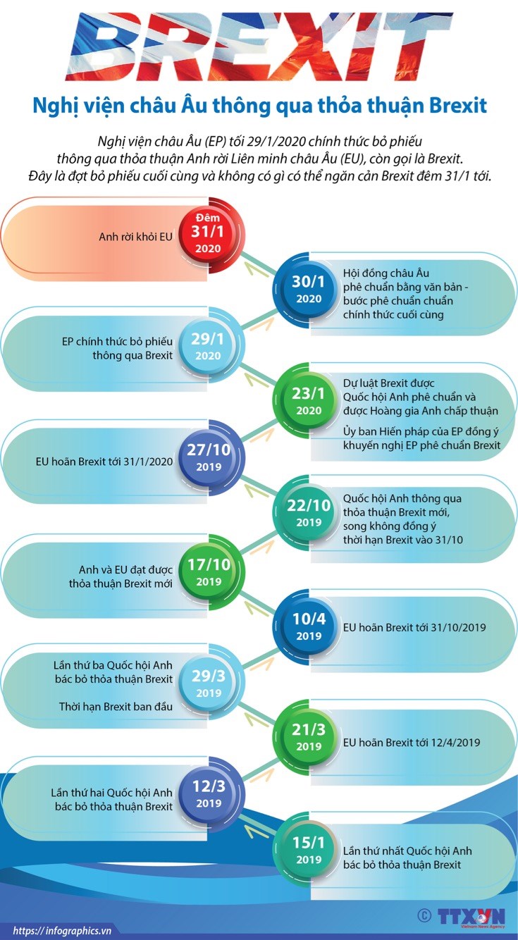 [Infographics] Nghị viện châu Âu thông qua thỏa thuận Brexit