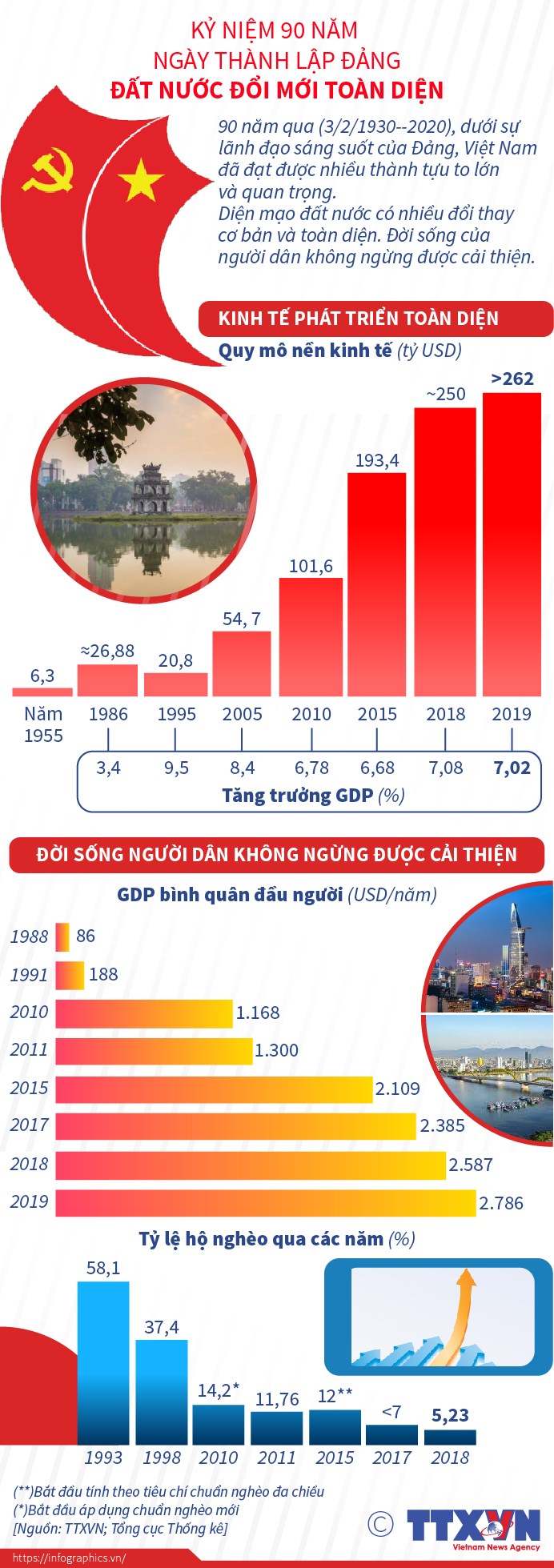 Kỷ niệm 90 năm Ngày thành lập Đảng: Đất nước đổi mới toàn diện