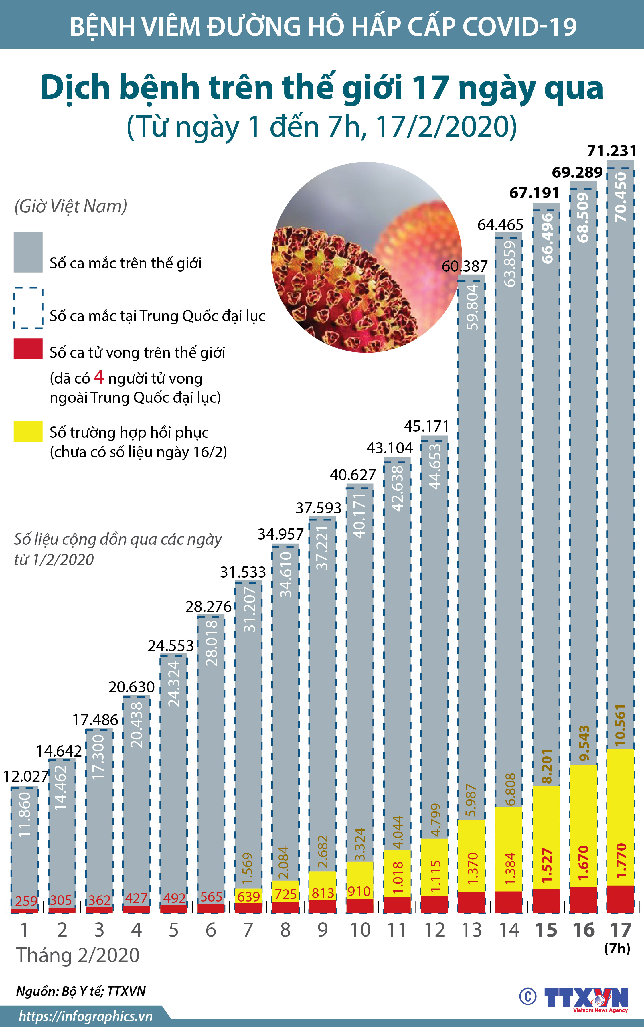 [Infographics] 71.231 ca mắc nhiễm virus corona chủng mới