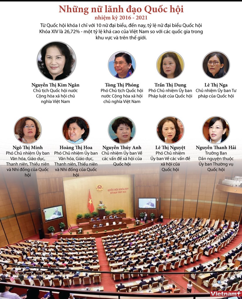 [Infographics] Những nữ lãnh đạo Quốc hội nhiệm kỳ 2016-2021
