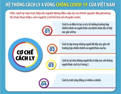 Hệ thống cách ly 4 vòng chống COVID-19 của Việt Nam