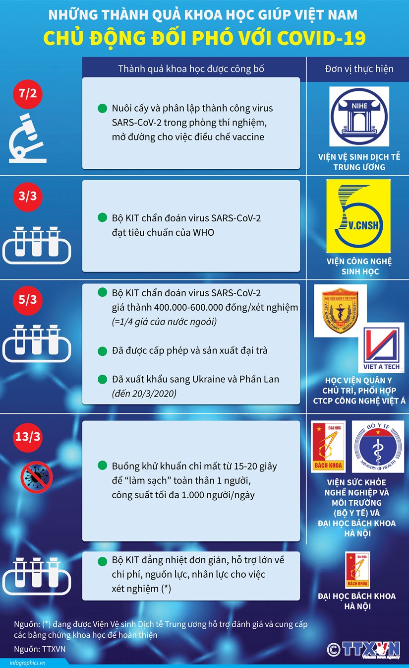 [Infographics] Những thành quả khoa học giúp Việt Nam đối phó COVID-19