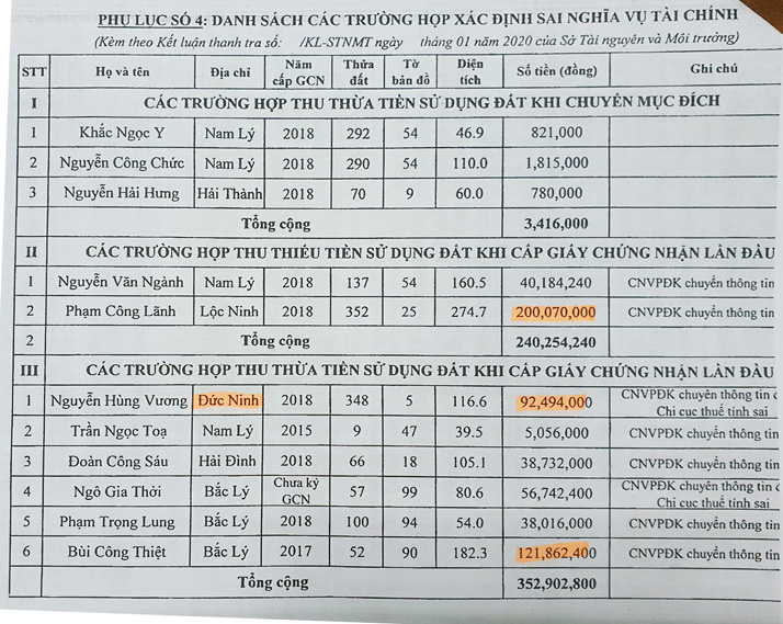 TP. Đồng Hới: Thu thiếu và thu thừa hơn 600 triệu đồng tiền sử dụng đất của dân