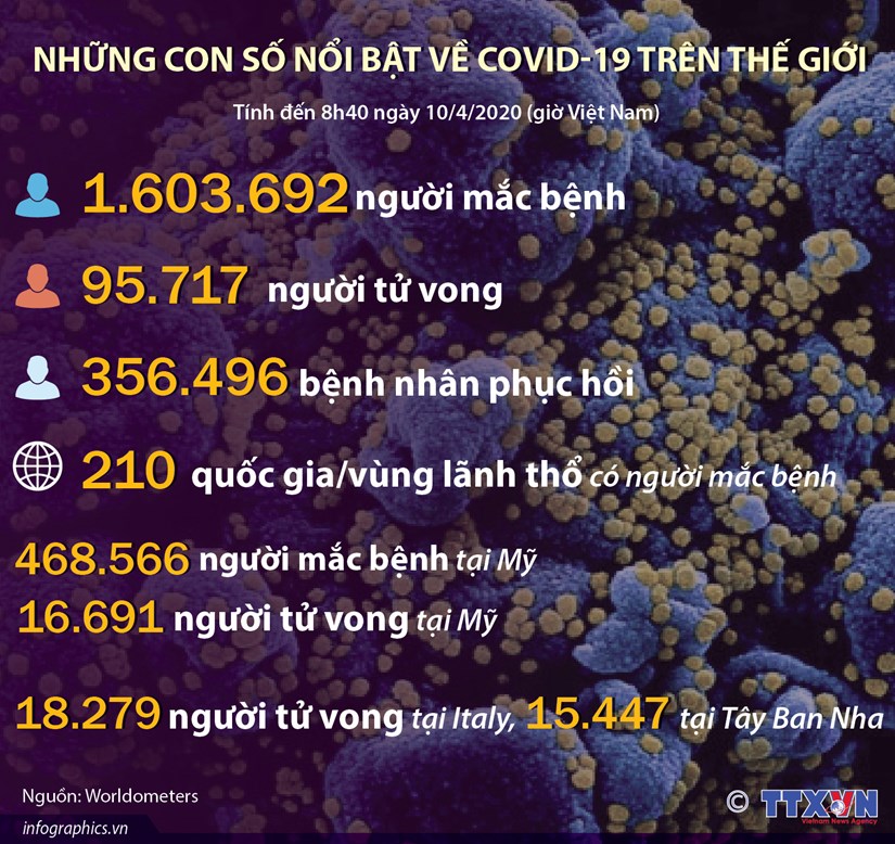 [Infographics] Những con số nổi bật về COVID-19 trên thế giới