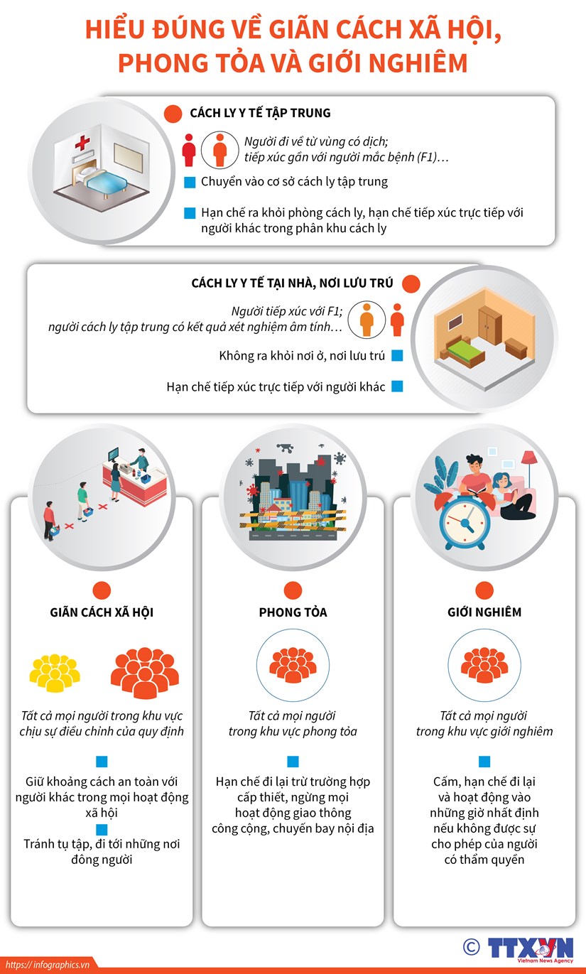 [Infographics] Hiểu đúng về giãn cách xã hội, phong tỏa, giới nghiêm