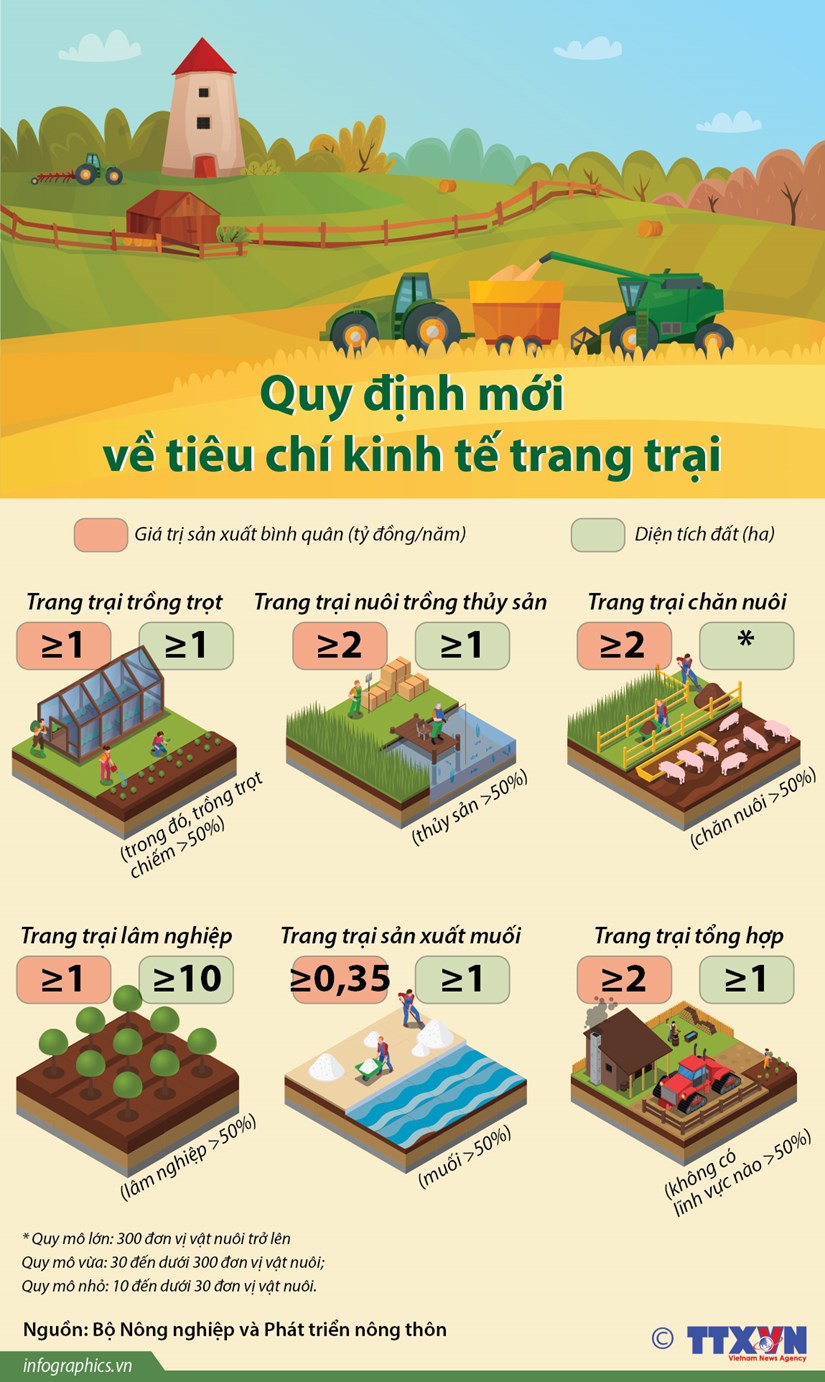 [Infographics] Quy định mới về tiêu chí kinh tế trang trại