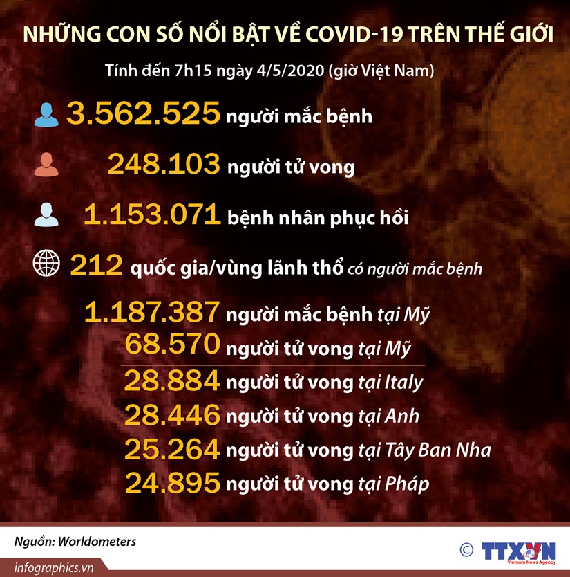 [Infographics] Những con số nổi bật về dịch COVID-19 trên thế giới