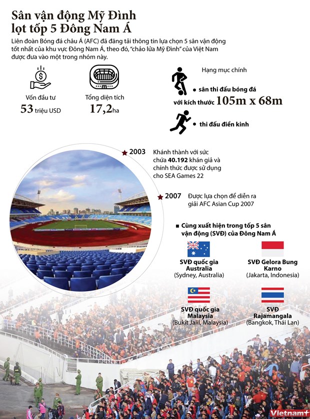 [Infographics] Sân vận động quốc gia Mỹ Đình lọt tốp 5 Đông Nam Á