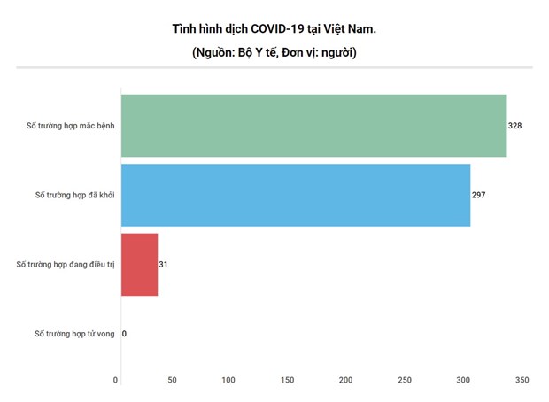 Thêm 4 ca COVID-19 khỏi, Việt Nam điều trị thành công cho 297 ca bệnh