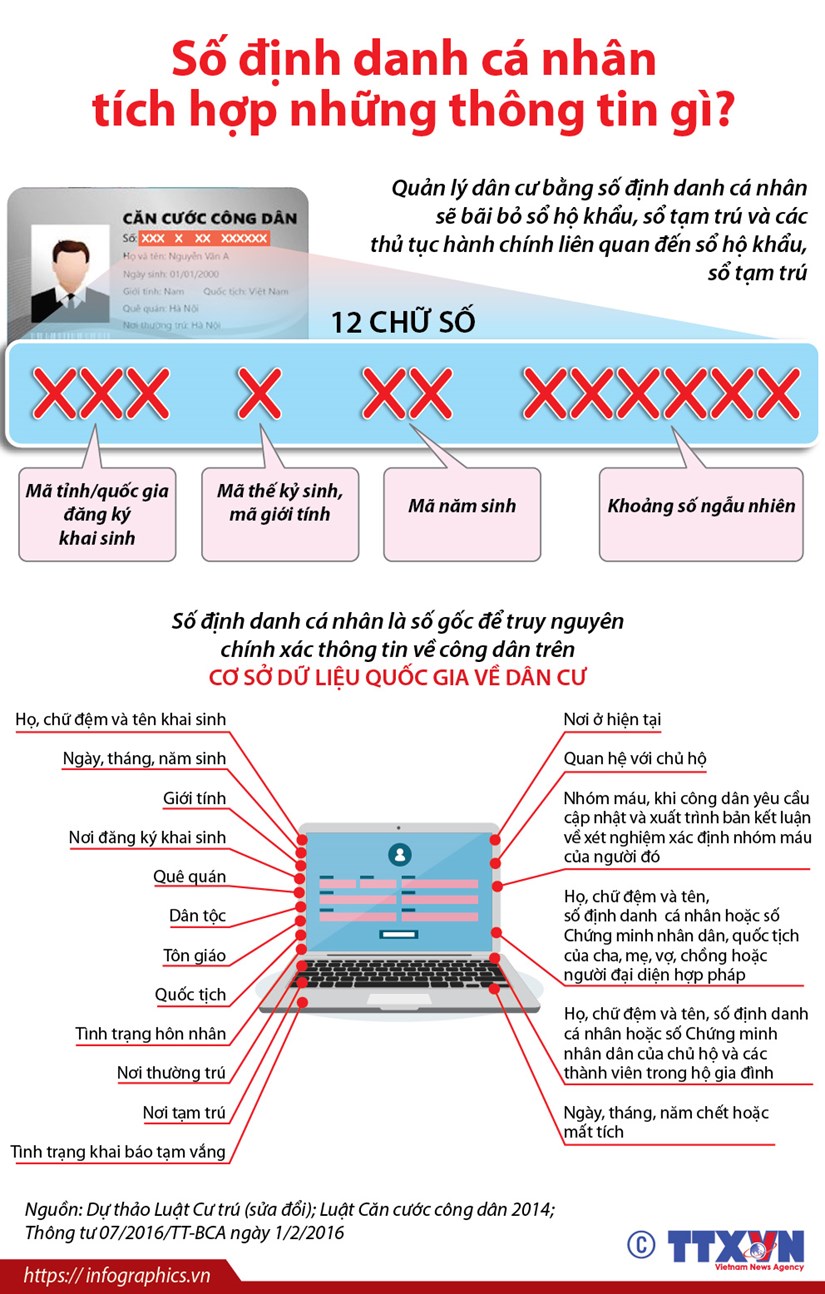 [Infographics] Số định danh cá nhân tích hợp những thông tin gì?