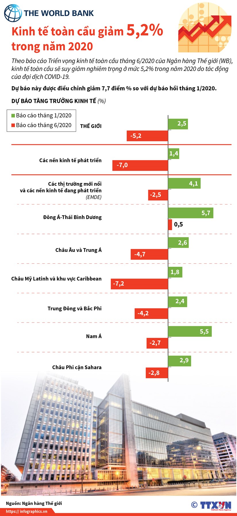 [Infographics] WB: Kinh tế toàn cầu giảm 5,2% trong năm 2020