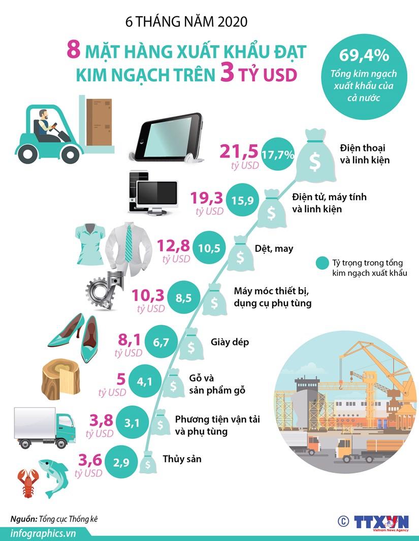 [Infographics] Sáu tháng năm: 8 mặt hàng xuất khẩu trên 3 tỷ USD