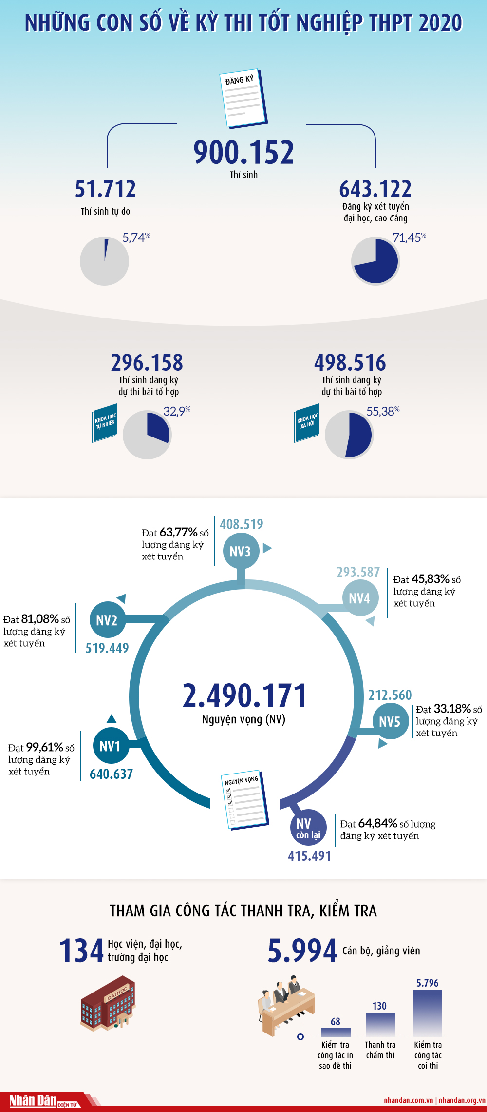 [Infographic] Những con số về Kỳ thi tốt nghiệp THPT 2020