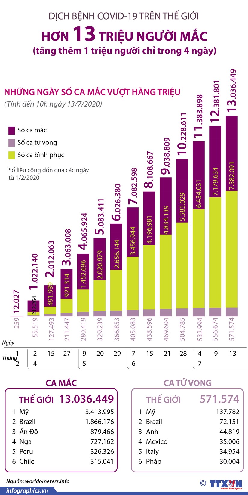 [Infographics] Số ca mắc COVID-19 toàn cầu vượt mốc 13 triệu người