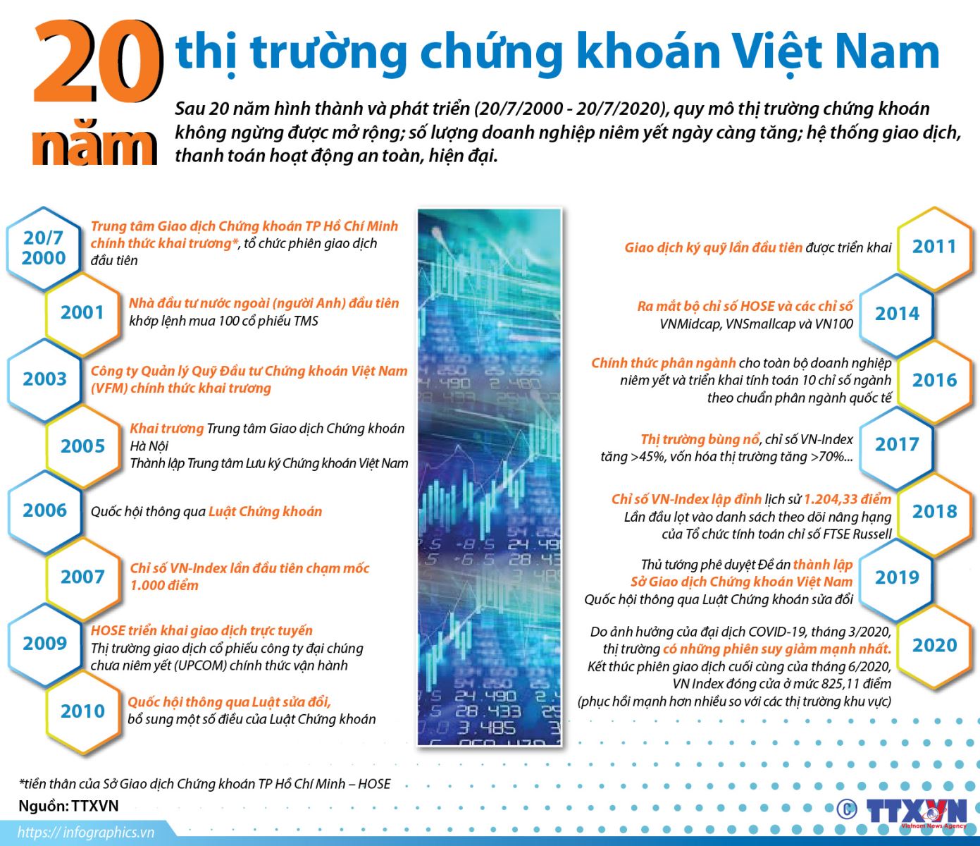 Chặng đường 20 năm thị trường chứng khoán Việt Nam